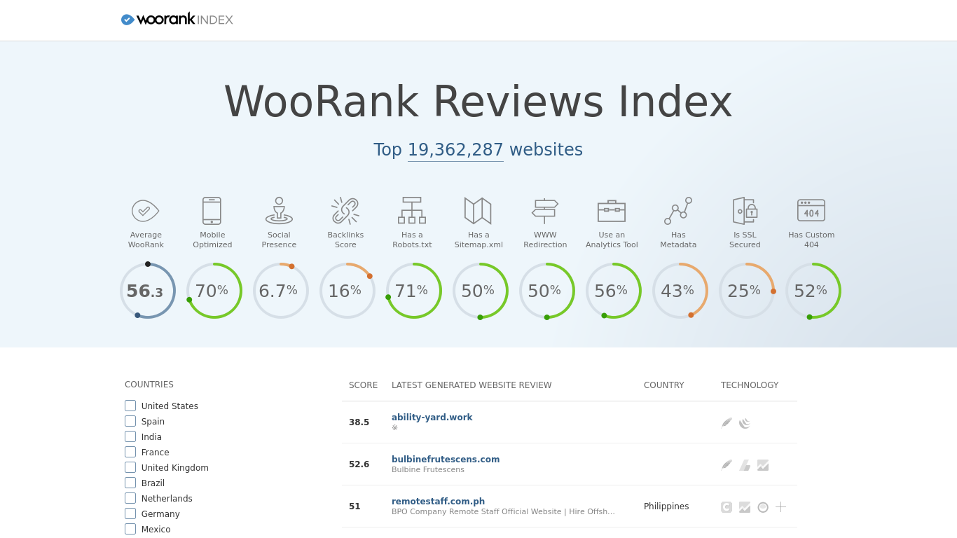 Woorank Index